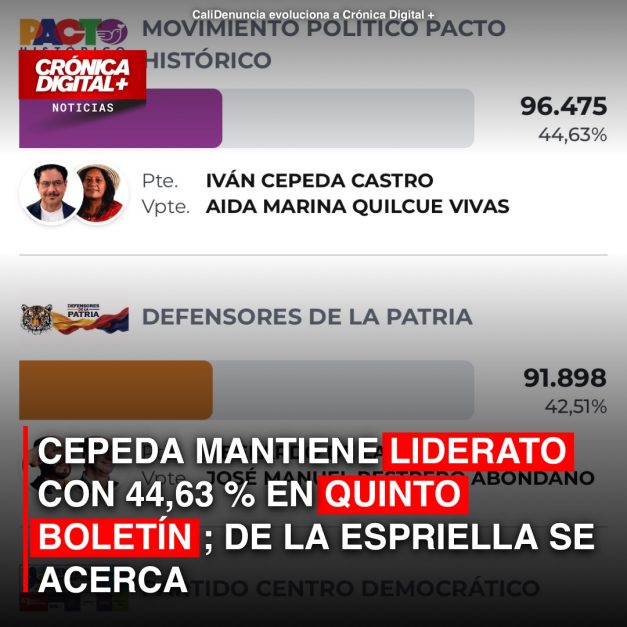 CEPEDA MANTIENE LIDERATO CON 44,63 % EN QUINTO BOLETÍN; DE LA ESPRIELLA SE ACERCA