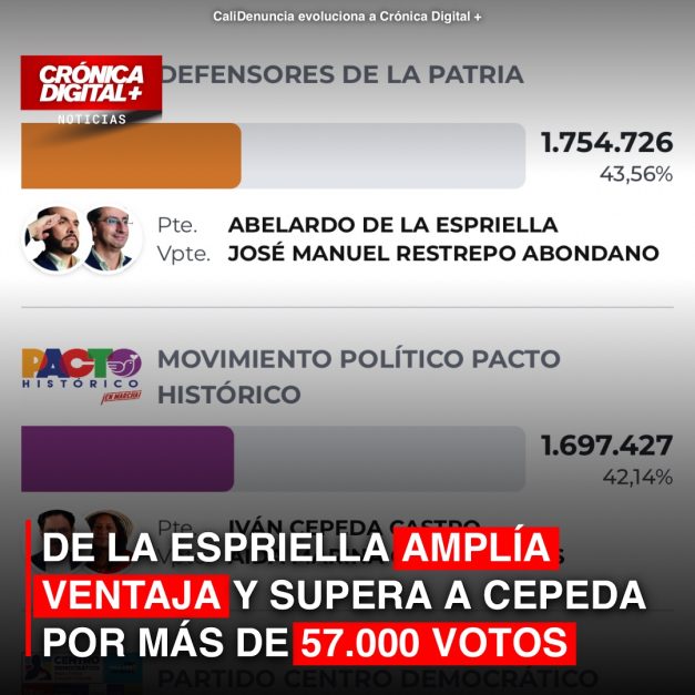 DE LA ESPRIELLA AMPLÍA VENTAJA Y SUPERA A CEPEDA POR MÁS DE 57.000 VOTOS