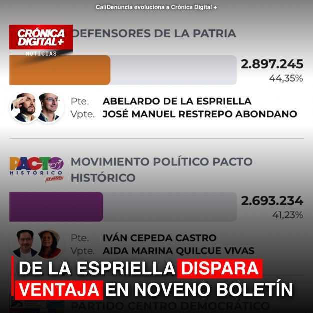 DE LA ESPRIELLA DISPARA VENTAJA EN NOVENO BOLETÍN ASEGURA LIDERAZGO