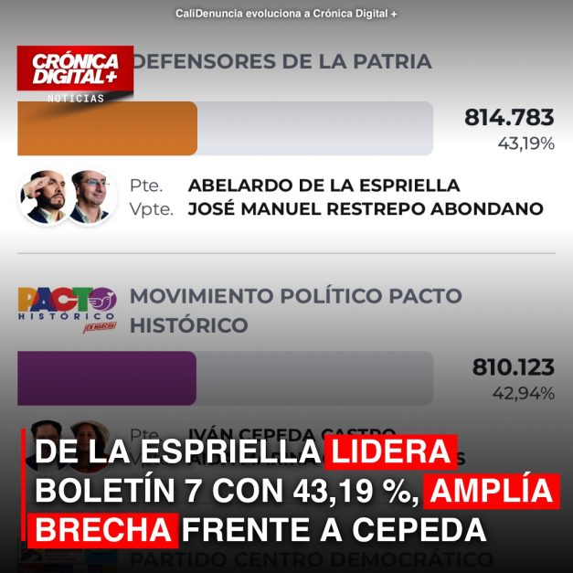 DE LA ESPRIELLA LIDERA BOLETÍN 7 CON 43,19 %, AMPLÍA BRECHA FRENTE A CEPEDA