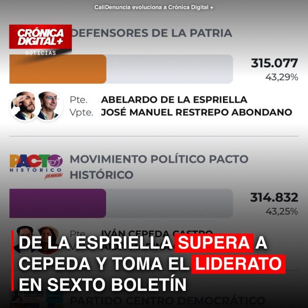 DE LA ESPRIELLA SUPERA A CEPEDA Y TOMA EL LIDERATO EN SEXTO BOLETÍN