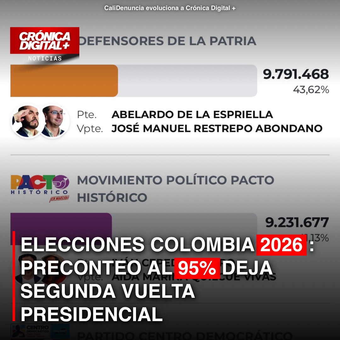 ELECCIONES COLOMBIA 2026: PRECONTEO AL 95% DEJA SEGUNDA VUELTA PRESIDENCIAL