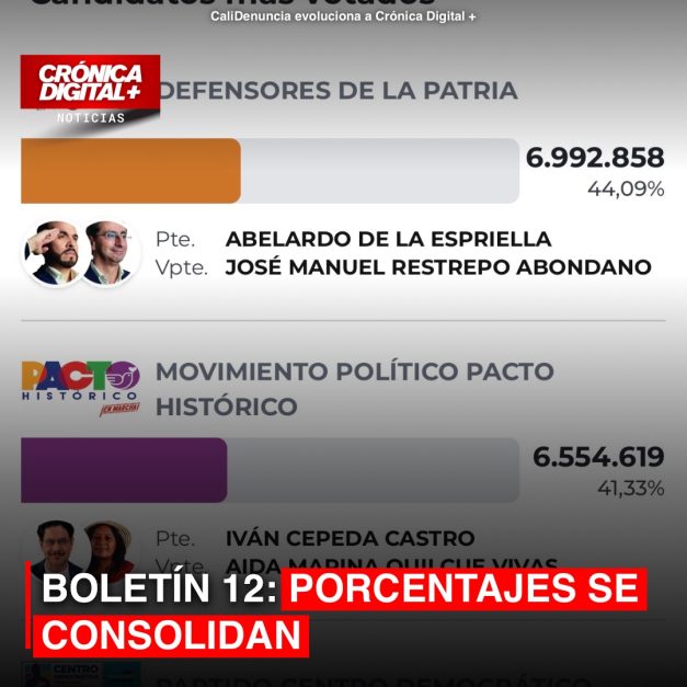 ELECCIONES PRESIDENCIALES COLOMBIA 2026: CON MÁS DE DOS TERCIOS DE MESAS REPORTADAS, PORCENTAJES SE CONSOLIDAN