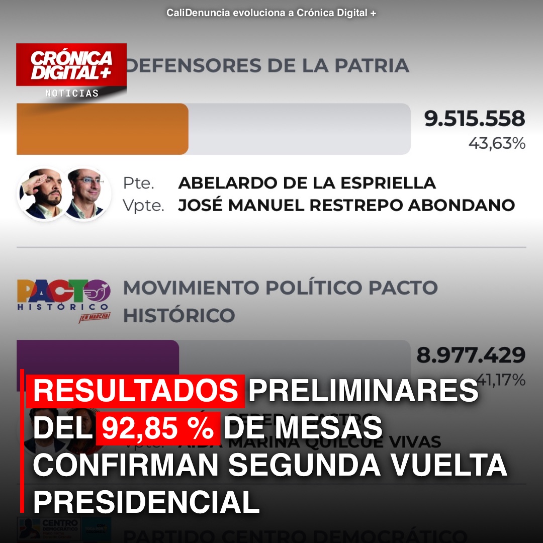 RESULTADOS PRELIMINARES DEL 92,85 % DE MESAS CONFIRMAN SEGUNDA VUELTA PRESIDENCIAL