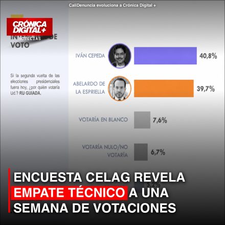 CELAG: Empate técnico marca recta final electoral en Colombia