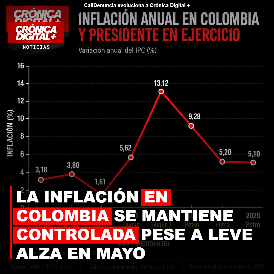 Inflación Colombia cede terreno pese a leve aumento en mayo
