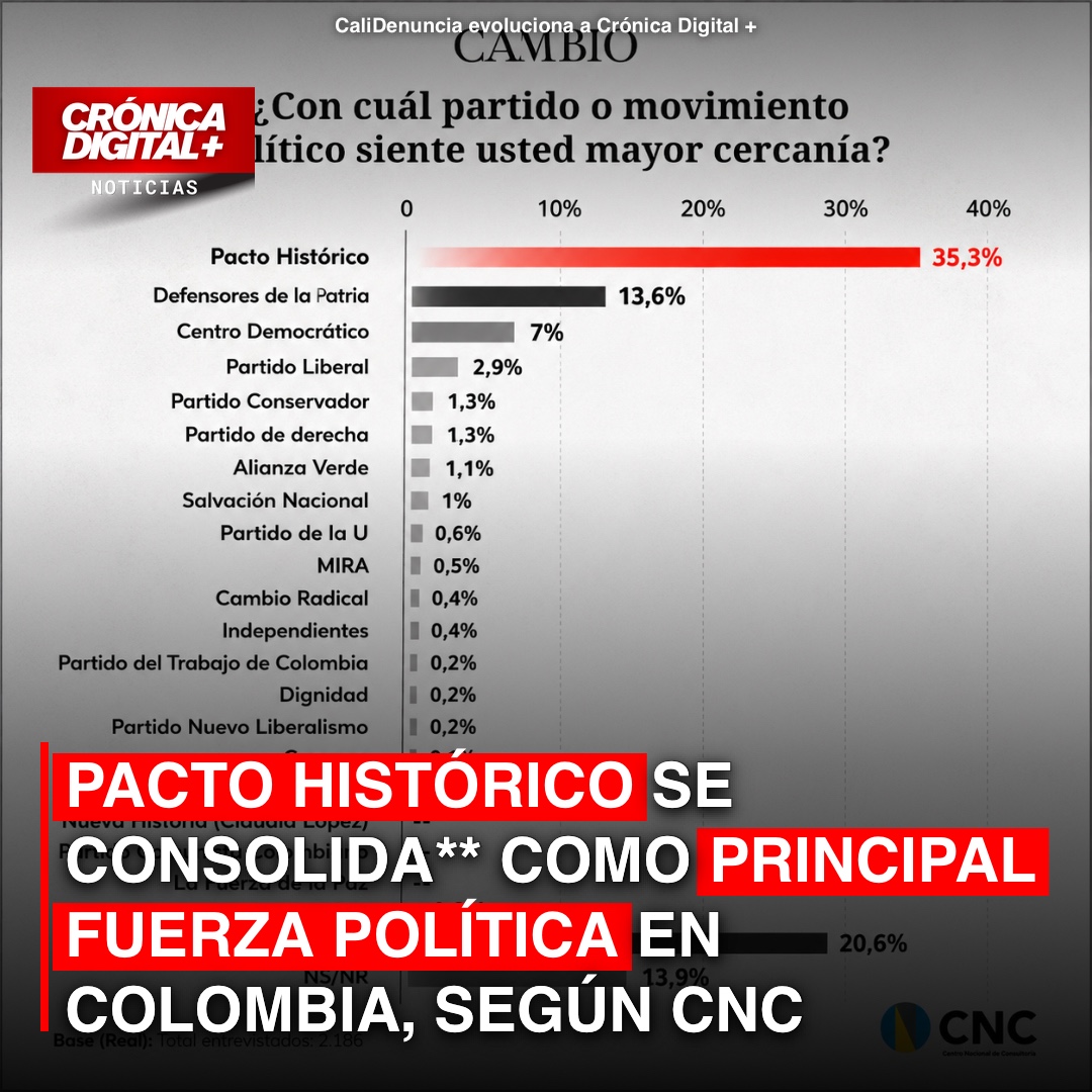 Pacto Histórico: Liderazgo Indiscutible en Identificación Política según CNC