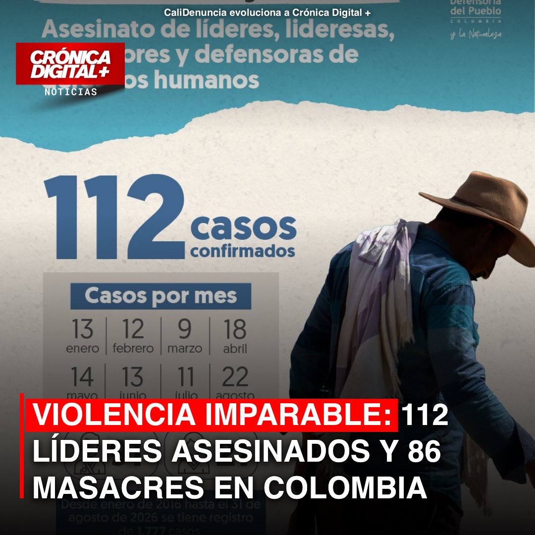 Violencia imparable: 112 líderes asesinados y 86 masacres en Colombia hasta agosto