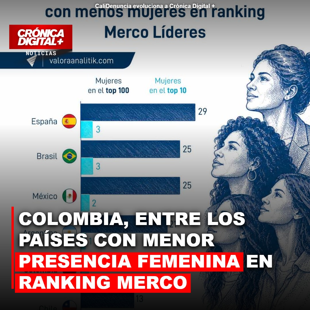 Colombia, entre los países con menor Presencia Femenina en Ranking Merco